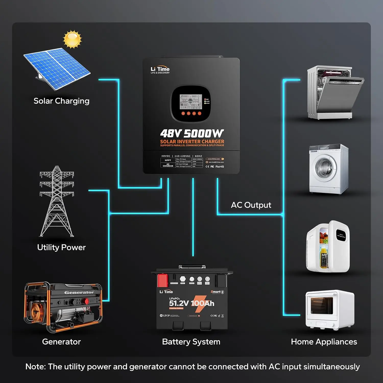 LiTime 5000W 純正弦波インバーター、48V DC - Parallel Solar Inverter 48V 5000W Mppt のレビューと価格