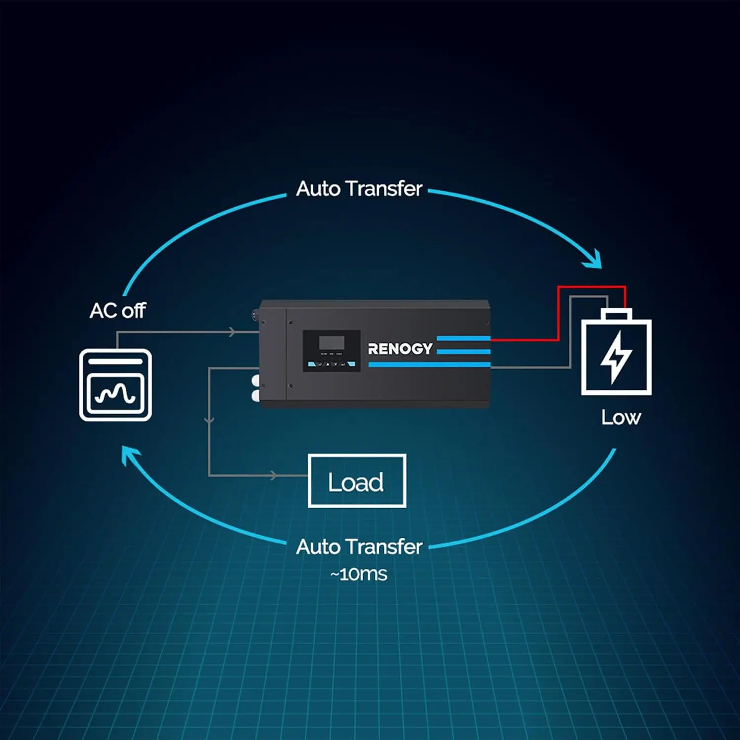 Renogy 3000W 純正弦波インバーター充電器。12V - Rv Pure Sine Inverter Charger 3000W 12V のレビューと価格